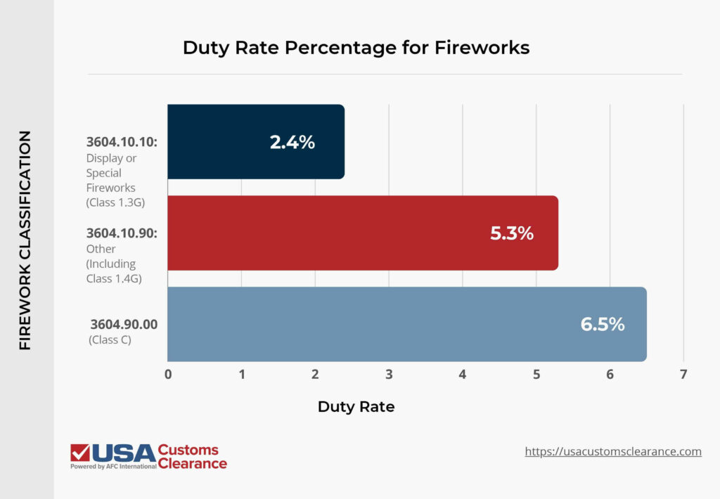 An infographic containing information about duty rates for imported fireworks. 
The graphic is titled "Duty Rate Percentage for Fireworks". The information is depicted as a bar graph and reads as follows:

Duty rate for display or special fireworks (class 1.3G): 2.4%

Duty rate for "other" fireworks (Class 1.4G):  5.3%

Duty rate for Class C fireworks: 6.5%
