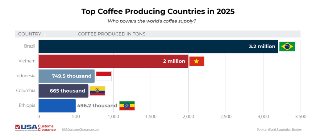 The graphic shows the top five coffee producing countries in the world. Brazil produced 3.2 million tons. Vietnam produced 2 million tons. Indonesia produced 749.5 thousand tons. Columbia produced 665 thousand tons. Ethiopia produced 496.2 thousand tons.