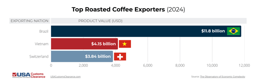 The graphic shows the top roasted coffee exporters. Brazil exported $11.8 billion of roasted coffee. Vietnam exported $4.15 billion of roasted coffee. Switzerland exported $3.84 billion in roasted coffee. 