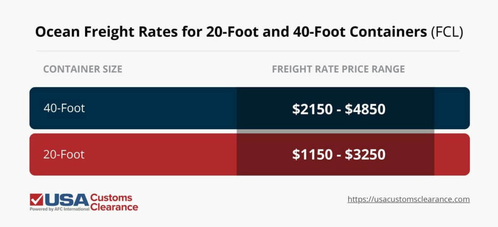 An infographic depicting average price ranges for the use of shipping containers. The graphic is titled "Ocean Freight Rates for 20-foot and 40-foot Containers (FCL)". The information is depicted in the form of a bar graph and reads as follows:

40-foot container size: $2150-$4850
20-foot container size: $1150-$3250
