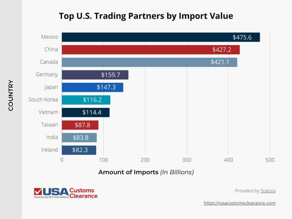 The table shows a horizontal bar graphs with the top 10 U.S. trading partners by import value in billions. The first bar shows Mexico's import value at $475.6 billion. The second bar shows China's value at $427.2 billion. The third bar shows Canada's import value at $421.1 billion. The fourth bar shows Germany's import value at $159.7 billion. The fifth bar shows Japan's import value $147.3 billion. The sixth bar shows South Korea at $116.2 billion. The seventh bar shows Vietnam's import at $114.4 billion. The eighth bar shows Taiwan's import value at $87.8 billion. The ninth bar shows India's import value at $83.8 billion. The tenth bar shows Ireland's import value at $82.3 billion.