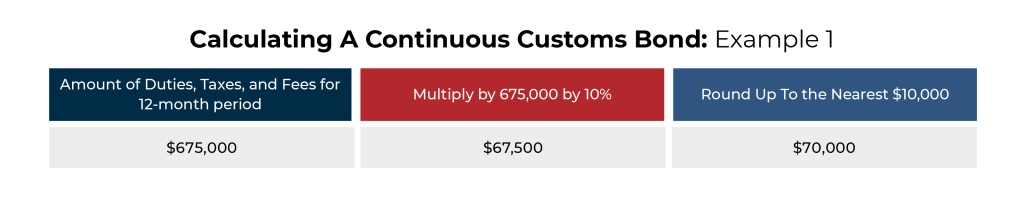 The graphic illustrates the first hypothetical calculation for a continuous customs bond. 