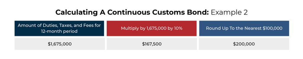 The graphic illustrates a second hypothetical calculation for a continuous customs bond.