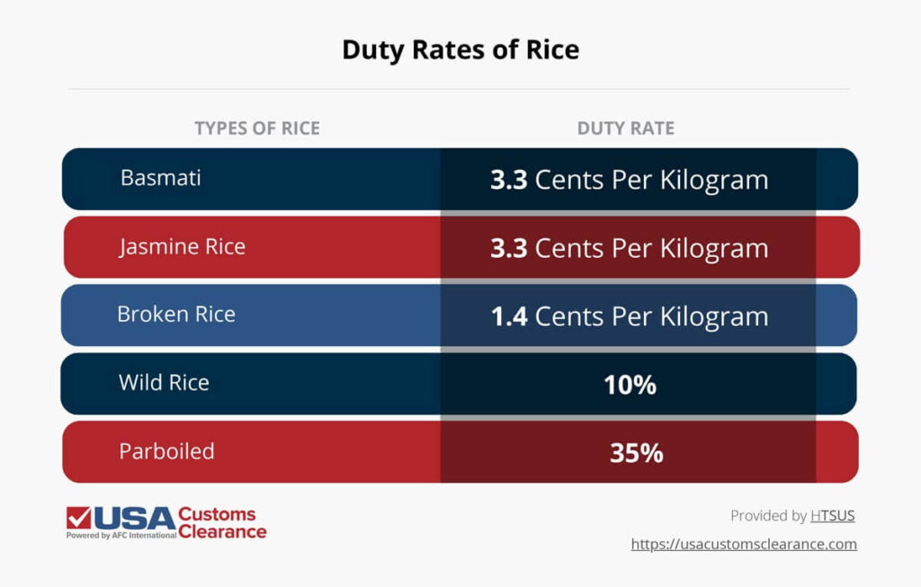 The graphic displays a table that's shaded in blue and red. The left column names different types of rice and the right column shows the corresponding duty rate. The first row shows basmati rice has a rate of 3.3 kilograms. The second row shows jasmine rice has a duty rate of 3.3. cents per kilogram. The third column shows broken rice has a duty rate of 1.4 cents per kilogram. The fourth row shows wild rice has a duty rate of 10%. The fifth row shows parboiled rice has a duty rate of 35%.