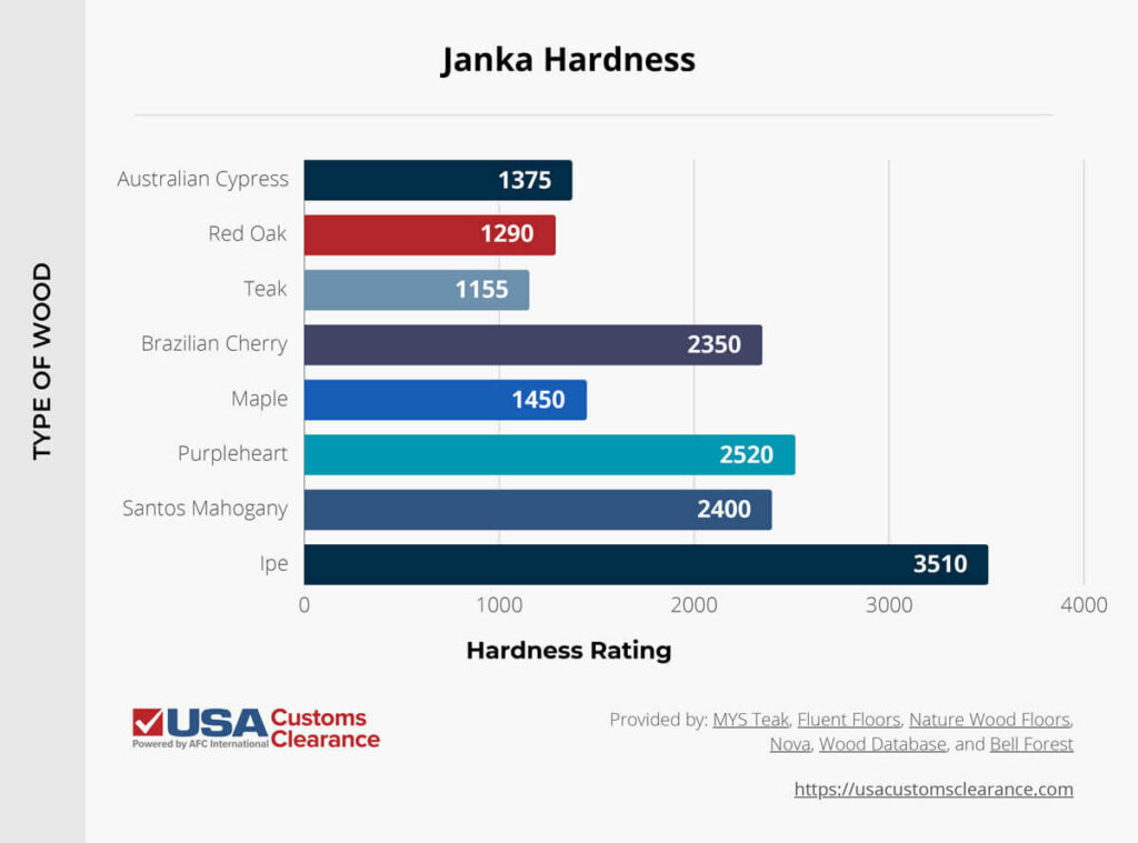 The graphic portrays a bar graph of the Janka Hardness rating for different types of hardwood. The first bar shows a rating of 1375 for American Cypress. The second bar shows a rating of 1290 for Red Oak. The third bar shows a rating of 1155 for Teak. The fourth bar shows a rating of 2350 for Brazilian Cherry. The fifth bar shows a rating of 1450 for Maple. The sixth bar shows a rating of 2520 for Purpleheart. The Seventh bar shows a rating of 2400 for Santos Mahogany. The eighth bar shows a rating of 3510 for Ipe.