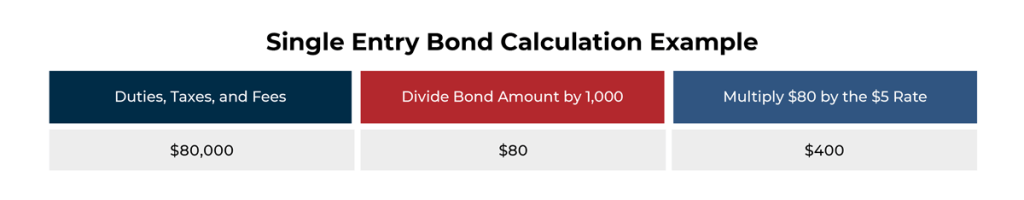 The graphic illustrates a hypothetical calculation for a single entry bond. 