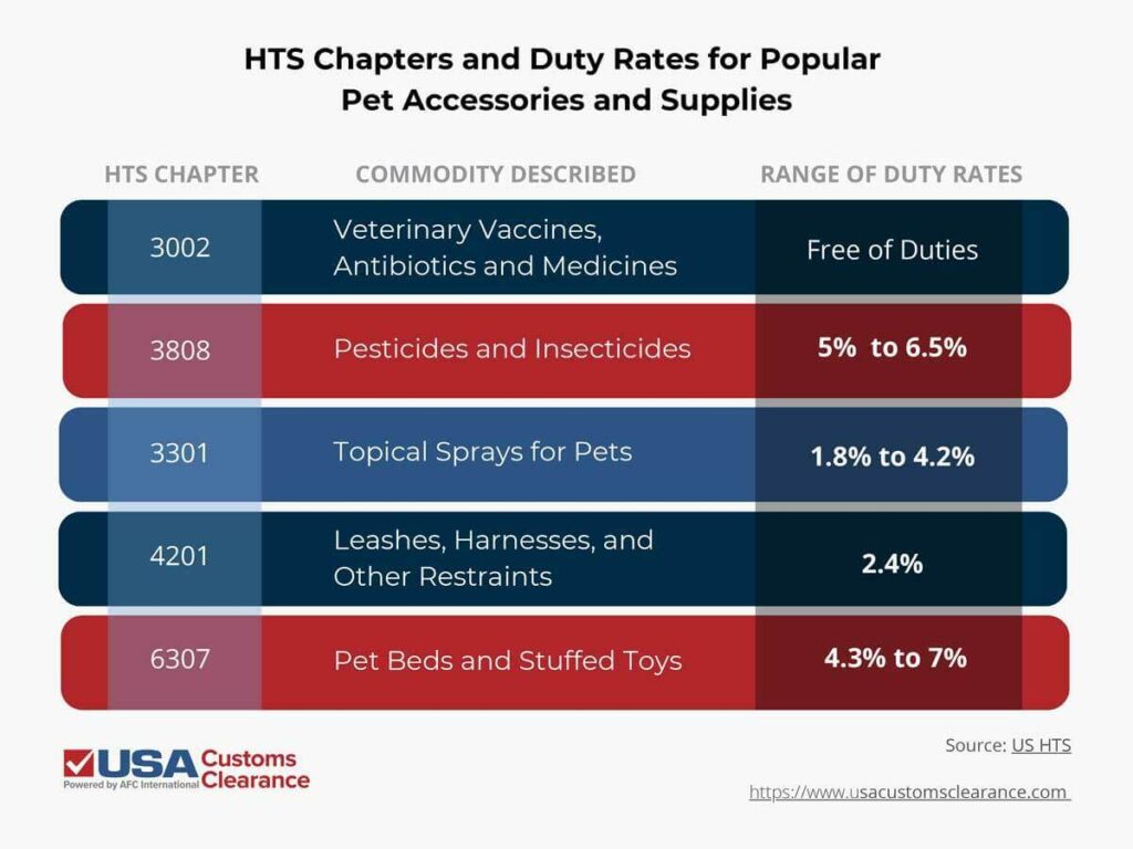 An infographic displaying information about HTS codes and duty rates for commonly imported pet supplies. It is titled "HTS Chapters and Duty Rates for Popular Pet Accessories and Supplies". The information is displayed as a bar graph and reads as follows:

HTS Chapter: 3002 - Veterinary vaccines, antibiotics, and medicines, free of duties
HTS Chapter: 3808 - Pesticides and insecticides, five to 6.5% duty rate
HTS Chapter: 3301 - Topical sprays for pets, 1.8 to 4.2% duty rate
HTS Chapter: 4201 - Leashes, harness, and other restraints, 2.4% duty rate
HTS Chapter: 6307 - Pet beds and stuffed toys, 4.3 to 7% duty rate