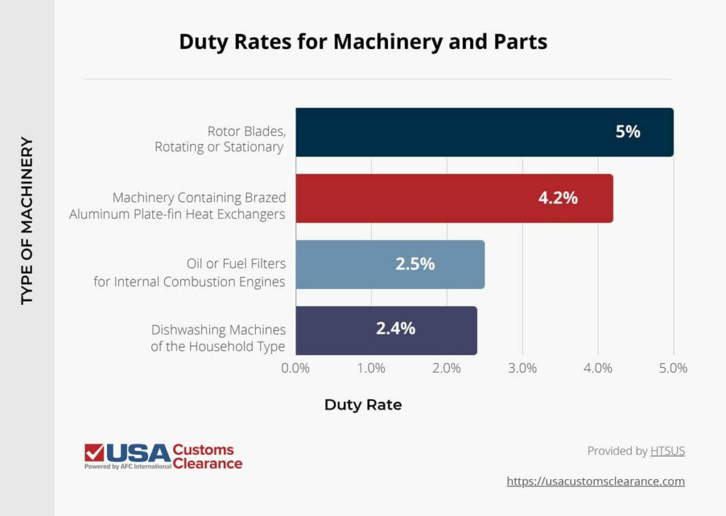 The graphic shows a horizontal bar graph representing the duty rate for machinery and machinery parts. The first bar shows rotor blades, rotating or stationary, has a duty rate of 5%. The second bar shows machinery containing brazed aluminum plate-fin heat exchangers has a duty rate of 4.2%. The third bar shows oil or fuel filters for internal combustion engines has a duty rate of 2.5 %. The fourth bar shows dishwashing machines of the household type has a duty rate of 2.4%.