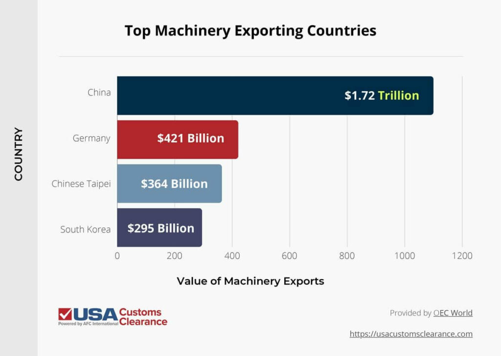 The graphic shows a horizontal bar graph of the top four exporting countries. The first bars shows China exported $1.72 trillion in machinery. The second bar shows Germany exported $421 billion in machinery. The third shows Chinese Taipei exported $364 billion in machinery. The fourth bar shows South Korea exported $295 billion in machinery. 