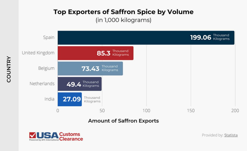 The graphic displays a horizontal bar graph of the top Saffron exporters. The first bar is dark blue and it shows Spain exported 199.06 thousand kilograms of saffron. The second bar is red and it shows the United Kingdom exported 85.3 thousand kilograms of saffron. The third bar is blueish-Grey and it shows Belgium export 73.43 thousand kilograms of saffron. The fourth bar is purple and it shows the Netherlands exported 49.4 thousand kilograms of Saffron. The fifth bar is light blue and it shows India exported 27.09 thousand kilograms of saffron. 