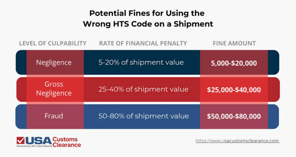 An infographic displaying information about rates of financial penalties assessed by Customs and Border Protection (CBP). The graphic is titled "Potential Fines for Using the Wrong HTS Code on a Shipment". The information is displayed in columns labeled Level of Culpability, Rate of Financial Penalty, and Fine Amount based on a presumed transaction value of $100,000 and reads as follows:

Negligence: 5 to 20% of shipment value, $5000 to $20,000
Gross Negligence: 25 to 40% of shipment value, $25,000 to $40,000
Fraud: 50 to 80% of shipment value, $50,000 to $80,000