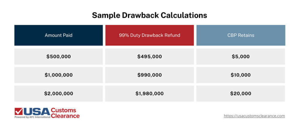 The graphic shows sample drawback calculations from left to right. 