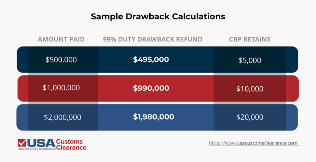 The graphic displays examples of potential customs duty drawback refunds for different amounts. The first row shows an amount paid of $500,000 with a customs duty drawback refund of $495,000, while the CBP retains $5,000. The second row shows an amount paid of $1,00,000 with a refund of $990,000, while the CBP retains $10,000. The third row shows an amount paid of $2,000,000 with a refund of $1,980,000, while the CBP retains $20,000.