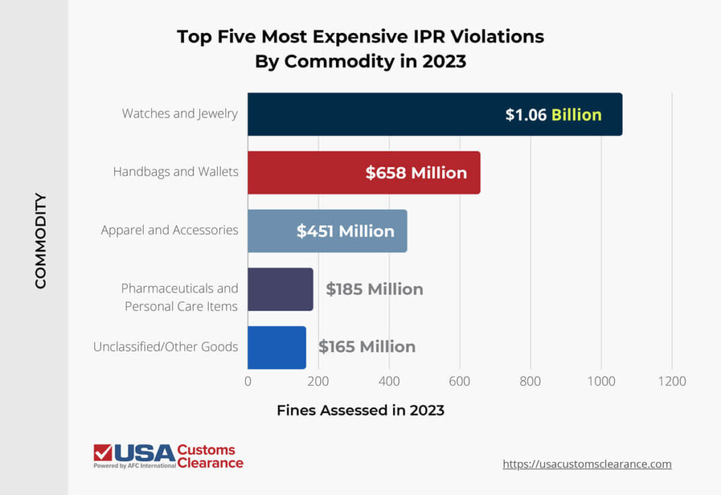 An infographic displaying information about the five most expensive intellectual property right (IPR) violations by commodity for 2023. The information is presented as a bar graph descending from the most expensive to least-expensive violation, with two columns: commodity and fines assessed in 2023. It is titled "Top Five Most Expensive IPR Violations by Commodity in 2023". It reads as follows Commodity: Watches and Jewelry Fines assessed: $1.06 billion Commodity: Handbags and Wallets Fines assessed: $658 million Commodity: Apparel and Accessories Fines assessed: $451 million Commodity: Pharmaceuticals and Personal Care Items Fines assessed: $185 million Commodity: Unclassified/Other Goods Fines assessed: $165 million