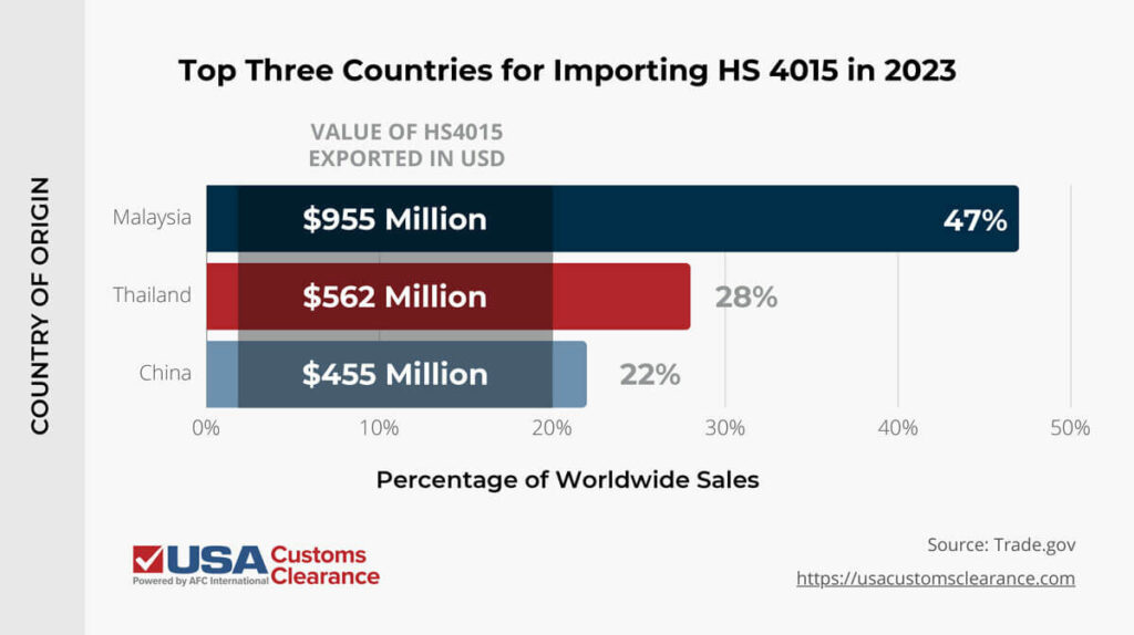 An infograph displaying information about importing surgical gloves into the United States, which are classified under the Harmonized System as HS4015. The graph displays the top three countries for importing surgical gloves into the USA in 2023, along with the value of their shipments and the percentage of the sales they claimed. It is titled "Top Three Countries for Importing HS4015 in 2023. The information reads as follows: Malaysia: $955 million, 47% Thailand: $562 million, 28% China: $455 million, 22%