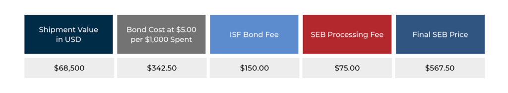 The graphic shows how to calculate a single entry bond. 