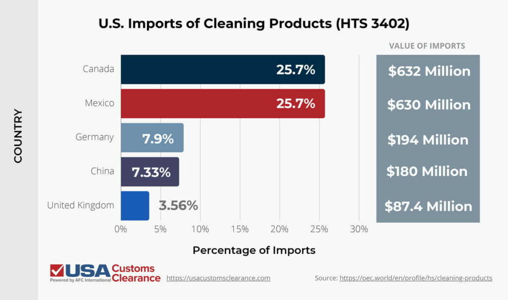 An infographic dispalying the top five countries that the U.S. imports cleaning products (HTS 3402) from. 1. Canada, 25.7%, $632 million; 2. Mexico: 25.7%, $630 million; 3. Germany: 7.9%, $194 million; 4. China: 7.33%, $180 million; 5. United Kingdom: 3.56%, $87.4 million