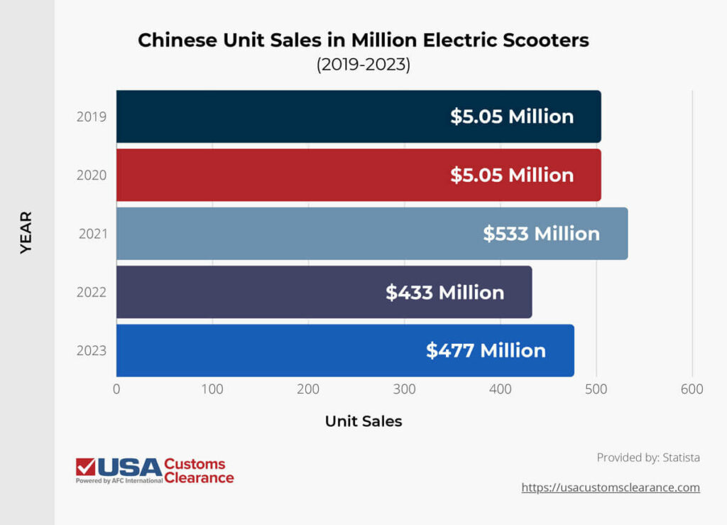 The graphic shows Chinese unit sales for electric scooters between the 2019 and 2023. The first bar is dark blue and shows China sold $5.05 million worth of electric scooters in 2019. The second bar is red and shows China sold $5.05 million worth of scooters in 2020. The third bar is light blue and shows China sold $533 million in 2021. The fourth bar is light purple and shows China sold $433 million in 2022. The fifth bar is blue and shows China sold $477 million in 2023.