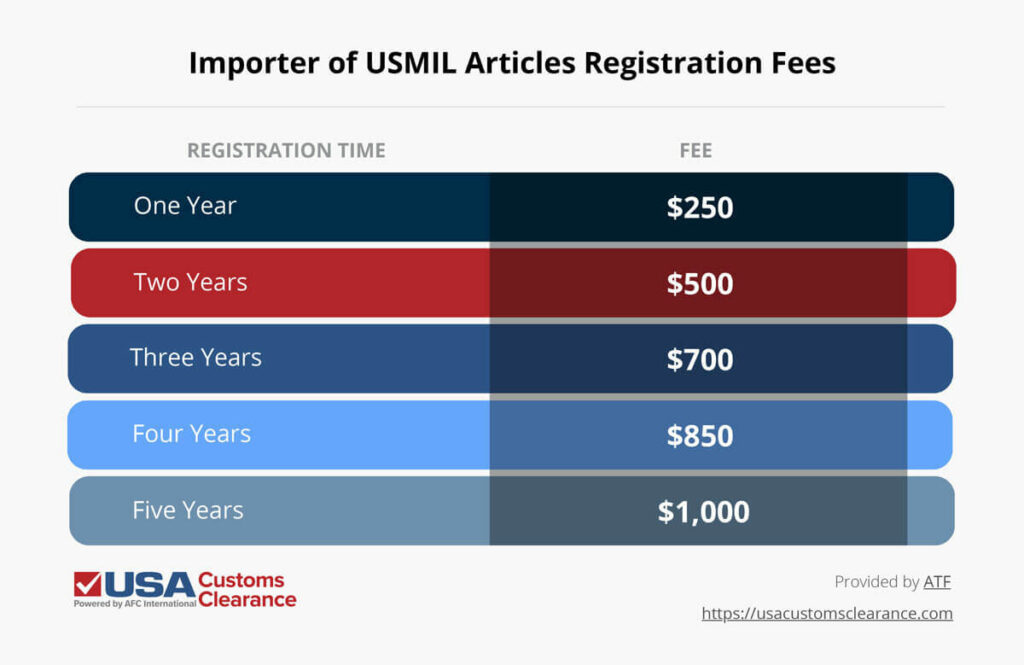 The graphic shows a table of the importer of USMIL articles registration fees. The first row shows a registration fee of $250 for one year. The second row shows a registration fee of $500 for two years. The third row shows a registration fee of $700 for three years. The fourth row shows a registration fee of $850 for four years. The fifth row shows a registration fee of $1,000 for five years. 