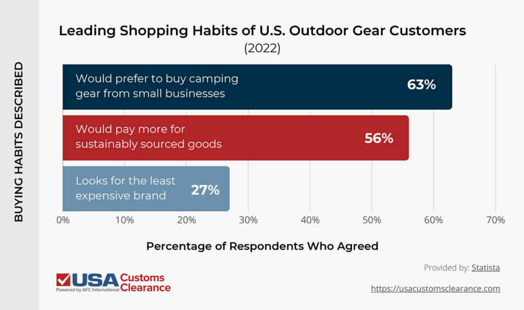 An infographic titled “Leading Shopping Habits of U.S. Outdoor Gear Customers (2022)”. The graphic presents information about buying habits among U.S. shoppers who purchased outdoor gear in 2022. The information is presented in percentages of respondents who agreed with a given statement and reads as follows:

Respondents who would prefer to buy camping gear from a small business: 63%
Respondents willing to pay a premium for sustainably sourced goods: 56%
Respondents who look for the least expensive brand: 27%