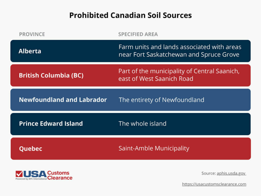 An Infograph titled “Prohibited Canadian Soil Sources” displaying information about areas in Canada from which soil importation is prohibited by U.S. authorities. The information is presented in the form of a bar graph with  “province” and “specified area” labels, and reads as follows.

Province: Alberta. Specified Area: Farm units and lands associated with areas near Fort Saskatchewan and Spruce Grove.
Province: British Columbia (BC). Specified Area: Part of the municipality of Central Saanich, east of West Saanich Road
Province: Newfoundland and Labrador. Specified Area: The entirety of Newfoundland
Province: Prince Edward Island. Specified Area:  The whole island 
Province: Quebec. Specified Area:  Saint-Amble municipality