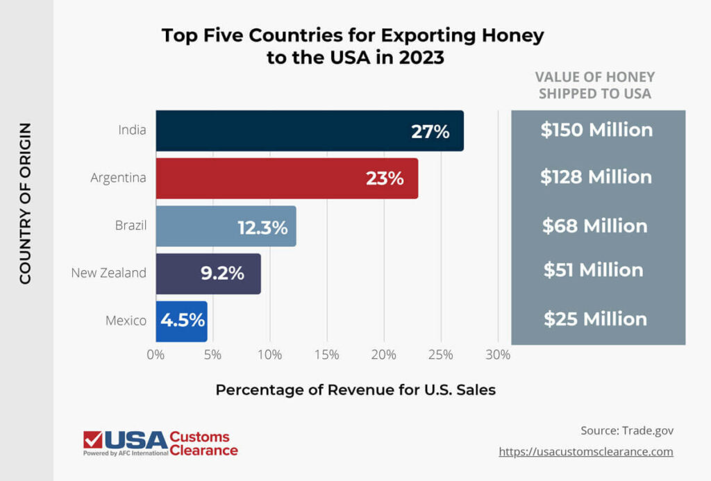 An infographic depicting information about importing honey into the U.S. It is titled “Top Five Countries for Exporting Honey to the USA in 2023”. The graphic is five rows long and displays five countries, the value of honey they shipped to the USA they exported to the USA, and the percentage of overall USA honey import revenue they accounted for in 2023. The information in the graph reads as follows.

India, 27% of revenue, $150 million
Argentina, 23% of revenue, $128 million
Brazil, 12.3% of revenue, $68 million
New Zealand, 9.2% of revenue, $51 million
Mexico, 4.5% of revenue, $25 million