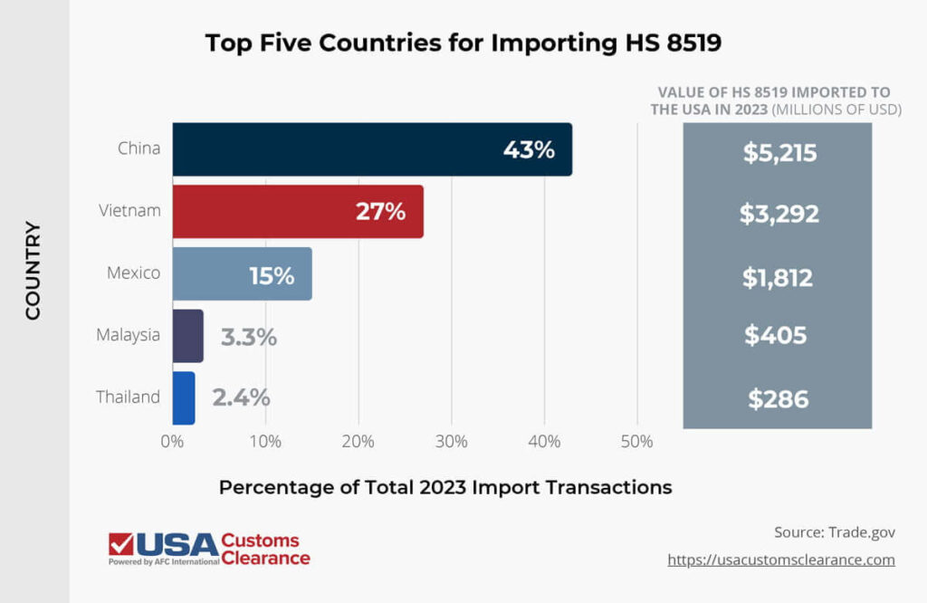 An infographic titled “Top Five Countries for Importing HS 8519”, which is the HS code for most imported speakers. The information is presented as a bar graph, with “Country” labeled on the left, “Value of HS 8519 Imported to the USA in 2023 (Millions of USD)” and “Percentage of Total 2023 Import Transactions” labeled across the bottom along with a percentage scale. The information is presented as follows.

China: $5,215 million, 43%
Vietnam: $3,292 million, 27%
Mexico: $1,812 million, 15%
Malaysia: $405 million, 3.3%
Thailand: $286 million, 2.4%