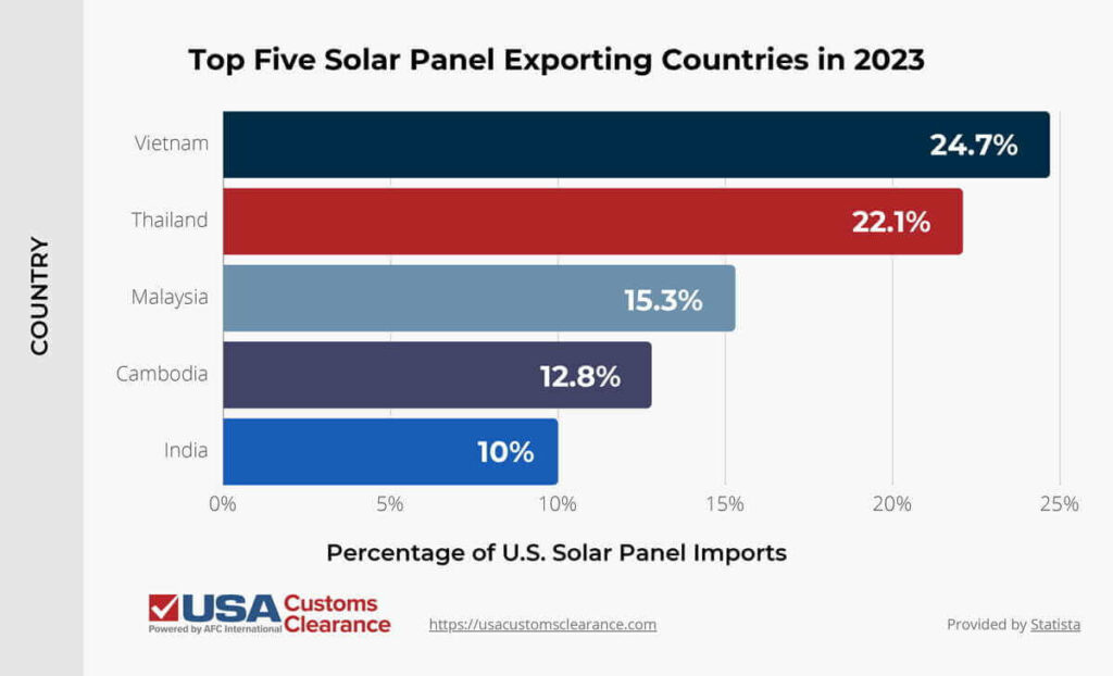 An infographic titled “Top Five Solar Panel Exporting Countries in 2023”. It is labeled “Country” along the left side and “Percentage of U.S. Solar Panel Imports” across the bottom. The information is presented in the form of a bar graph and reads as follows:

Vietnam: 24.7%
Thailand: 22.1%
Malaysia: 15.3%
Cambodia: 12.8%
India: 10%