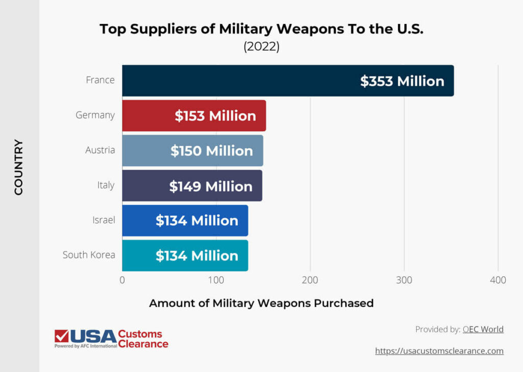 The graphic shows the U.S.'s top suppliers of military weapons. The first row shows France, the highest supplier, gave the U.S. $353 million worth of military weapons. The second row show Germany, the second-highest supplier, provided $153 million in military weapons. The third row shows Austria, the third-highest supplier, provided $150 million in military weapons. The fourth row shows Italy, the fourth-highest supplier, provided $149 million worth of military weapons. The fifth row shows Israel, the fifth-highest supplier, provided $134 million worth of military weapons. The sixth row shows South Korea, the sixth-highest supplier, provided $134 million worth of military.