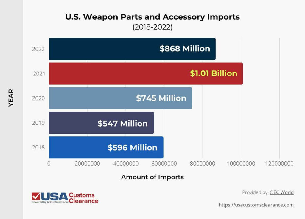 The graphic shows the imports of U.S. weapon parts and accessories between 2018 and 2022.  The first row shows that $868 million worth of weapons parts and accessories were imported in 2022. The second row shows that $1.01 billion of weapon parts and accessories were imported in 2021. The third row shows that $745 million worth of weapon parts and accessories were imported in 2020. The fourth row shows that $547 million worth of weapon parts and accessories were imported in 2019. The fifth row shows $596 million were imported in 2018. 