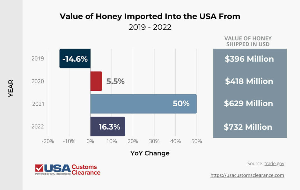 An infographic titled “Value of honey imported into the USA from 2019 through 2022”. The graphic presents information as the year in which honey was imported to the USA, the total value of that honey, and the year-over-year increase or decrease in revenue. The information is presented as a bag graph and reads as follows

2019: $396 million, -14.6% change
2020: $418 million, 5.5% change
2021: $629 million, 50% change
2022: $732 million, 16.3% change