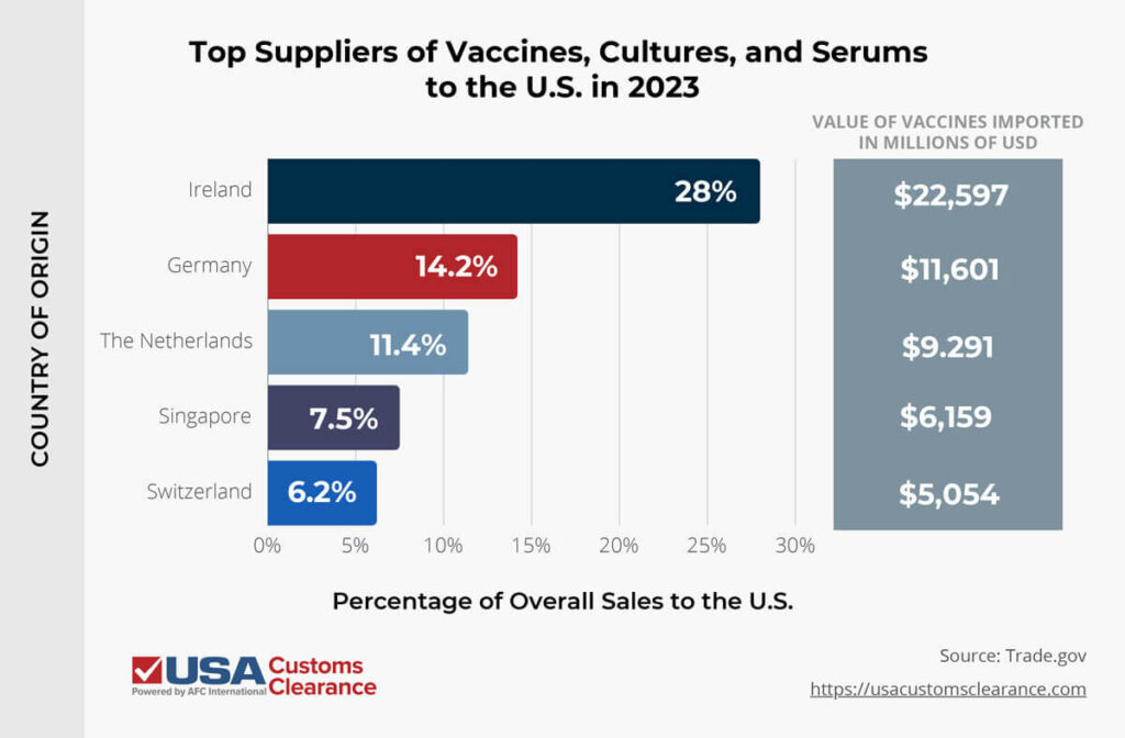 An infographic titled “Top Suppliers of Vaccines, Cultures, and Serums to the U.S. in 2023” containing information about the countries of origin, percentage of sales, and value in millions of USD of the aforementioned goods imported into the United States in 2023. Ireland: $22,597 million, 28% of overall sales Germany: $11, 601 million, 14.2% of overall sales The Netherlands: 9,291 million, 11.4% of overall sales Singapore: $6,159 million, 7.5% of overall sales Switzerland: $5,054 USD, 6.2% of overall sales