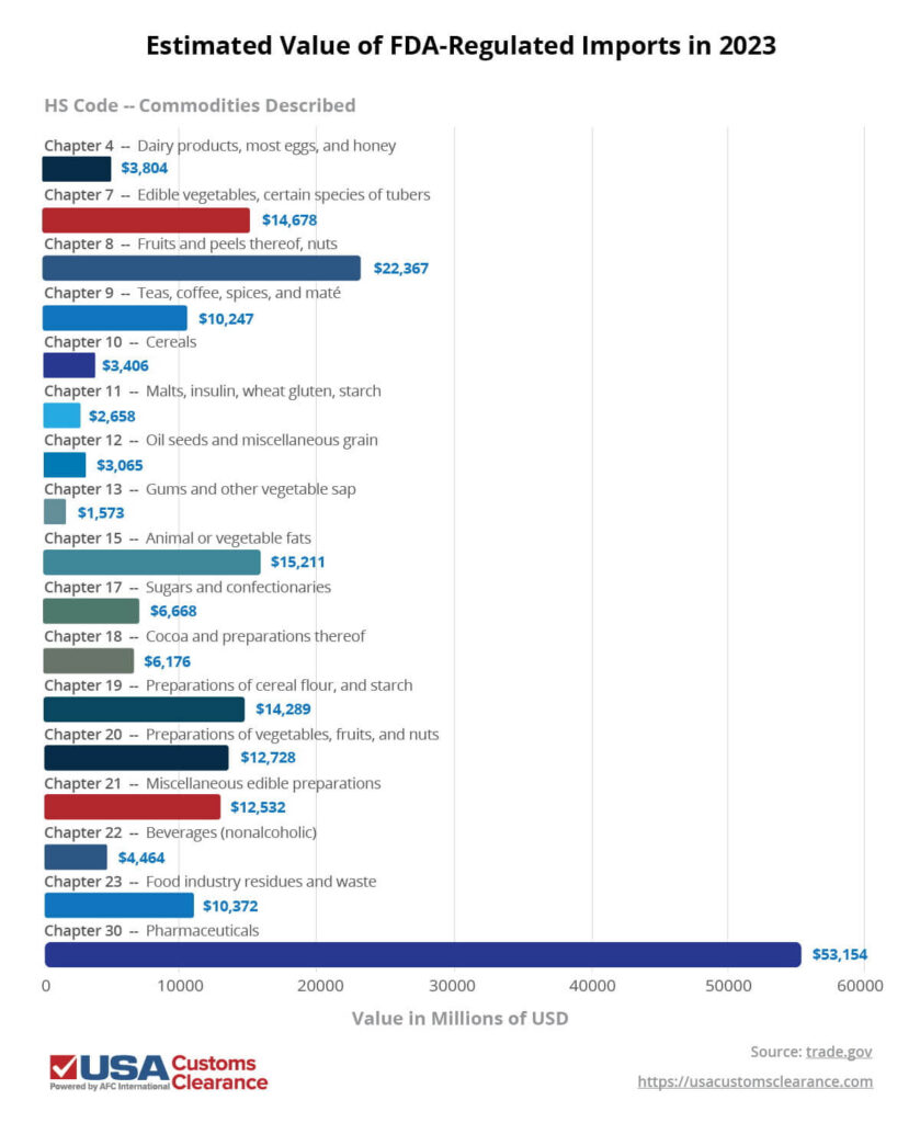 An infographic titled “Estimated Value of FDA-Regulated Imports in 2023” containing information about the HS code chapters, commodities described, and value in millions of USD of imported goods regulated by the FDA for the year 2023. The information is presented in the form of a bar graph and reads as follows. HS Code Chapter 4: Dairy products, most eggs, and honey: $3,804 million HS Code Chapter 7: Edible vegetables, certain species of tubers: $14,678 million HS Code Chapter 8: Fruits and peels thereof, nuts: $22,367 million HS Code Chapter 9: Teas, coffee, spices, and maté: $10,247 million HS Code Chapter 10: Cereals: $3,406 million HS Code Chapter 11: Malts, inulin, wheat gluten, starch: $2,658 million HS Code Chapter 12: Oil seeds and miscellaneous grain: $3,065 million HS Code Chapter 13: Gums and other vegetable sap: $1,573 million HS Code Chapter 15: Animal or vegetable fats: $15,211 million HS Code Chapter 17: Sugars and confectionaries: $6,668 million HS Code Chapter 18: Cocoa and preparations thereof: $6,176 million HS Code Chapter 19: Preparations of cereal, flour, and starch: $14,289 million HS Code Chapter 20: Preparations of vegetables, fruits, and nuts: $12,728 million