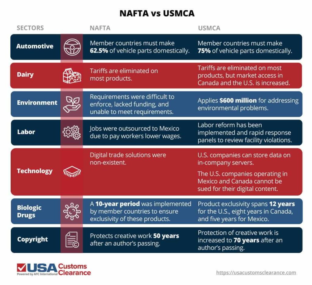 The table is comparing the provisions offered by the NAFTA and USMCA trade agreements for various sectors. The sectors being compared include automotive, dairy, environment, labor, technology, biologic drugs, and copyright