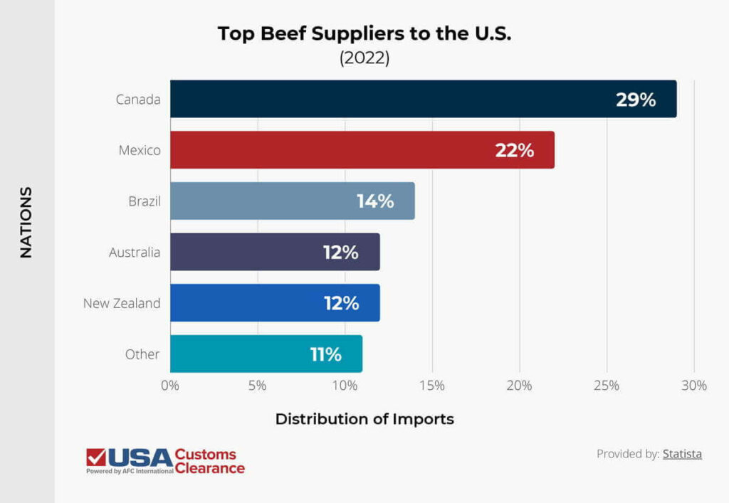 The graphic shows a horizontal bar graph of the top beef suppliers to the US. The top bar is dark blue and shows that Canada provides 29% of the U.S.'s imported beef. The second bar is red and shows Mexico provides 22% of the U.S.'s imported beef. The third bar is blue-gray and shows Brazil provides 14% of the U.S.'s imported beef. The fourth bar is light purple and shows Australia provides 12% of the U.S.'s imported beef. The fifth bar is cobalt blue and shows New Zealand provides 12% of the U.S.'s imported beef. The sixth bar is sea green and shows the remaining 11% percent of U.S. beef imports consists of other countries in a category called "other". 