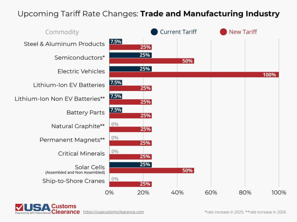 A double bar graph shows the current and new tariffs that will be applied to items within the Trade and Manufacturing industries. From the top: steel and aluminum will rise from a 7.5 to 25%. Semiconductors will rise from 25 to 50% in 2025. Electric vehicles will rise from 25 to 100%. Lithium-ion EV batteries will rise from 7.5 to 25%. Lithium-ion non EV batteries will rise from 7.5 to 25% in 2026. Battery parts will rise from 7.5 to 25%. Natural graphite will rise from 0 to 25% in 2026. Permanent magnets will rise from 0 to 25% in 2026. Critical minerals will rise from 0 to 25%. Solar cells, both assembled and non, will rise from 25 to 50%. Ship to shore cranes will rise from 0 to 25%.