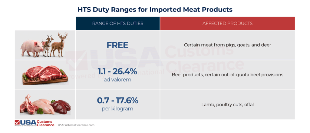 An infographic titled "HTS Duty Ranges for Imported Meat Products" containing the following information about meat import duties. Range of HTS Duties Affected Products Free Certain meat from pigs, goats, and deer 1.1-26.4% ad valorem Beef products, certain out-of-quota beef provisions 0.7-17.6¢ per kilogram Lamb, poultry cuts, offal