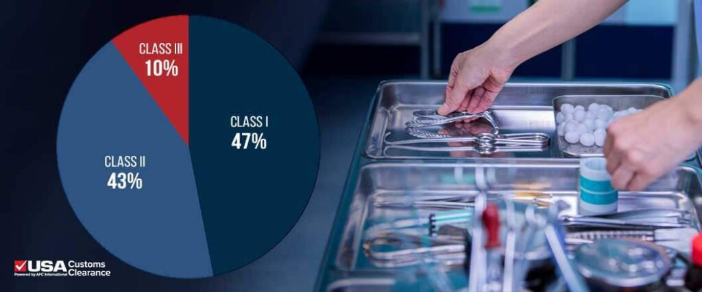 An infographic detailing the percentages of FDA regulated medical devices.