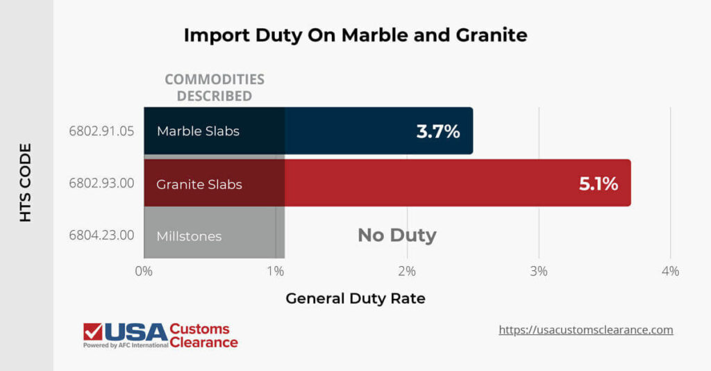 An infographic titled “import Duty on Marble and Granite” containing information about the rates of duty for common marble and granite commodities along with their Harmonized Tariff Schedule (HTS) codes. The information is presented in the form of a bar graph with “HTS code” on the left, “Commodities Described” across the top, and “General Duty Rate” across the bottom. The information reads as follows.

HTS Code 6802.91.05. Commodity Described: Marble Slabs. General Duty Rate: 3.7%.
HTS Code 6802.93.00. Commodity Described: Granite Slabs. General Duty Rate: 5.1%.
HTS Code 6804.23.00. Commodity Described: Millstones. General Duty Rate: No duty.