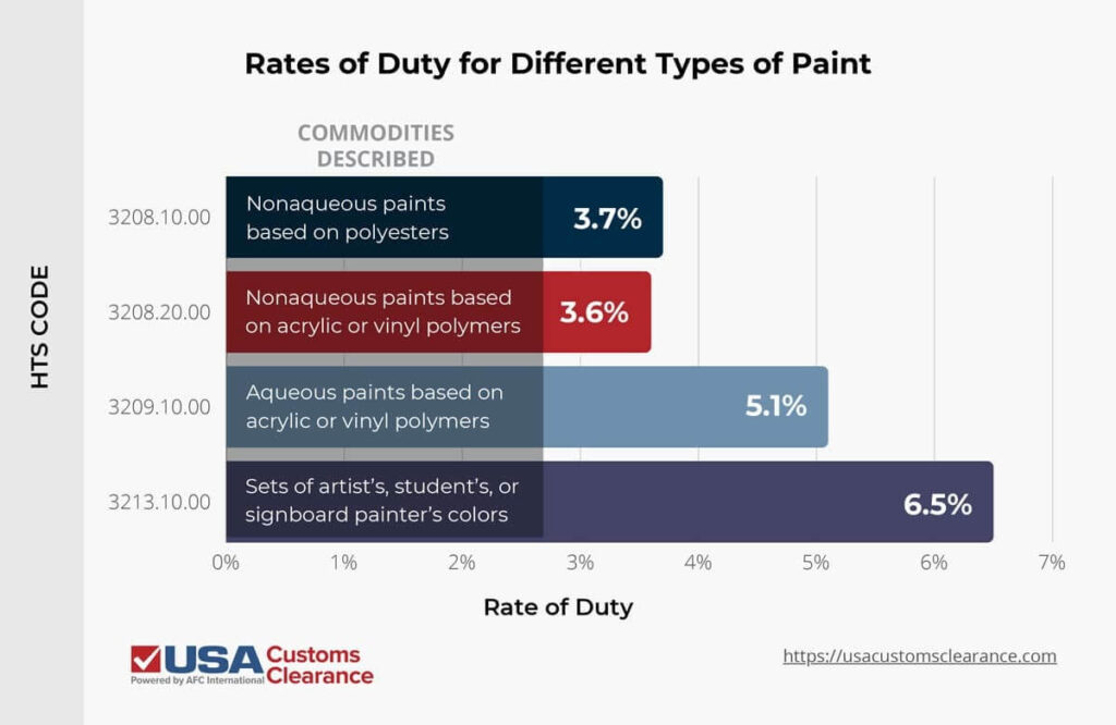 An infographic titled “Rates of Duty for Different Types of Paint”. The graphic is arranged in the form of a bar graph, with “HTS Code” labeled on the left side, “Commodities Described” labeled at the top, and “Rate of Duty” labeled at the bottom below a series of percentages from zero to seven. The information presented reads as follows

HTS Code: 3208.10.00. Commodities Described: Nonaqueous paints based on polyesters. Rate of Duty: 3.7%

HTS Code: 3208.20.00. Commodities Described: Nonaqueous paints based on acrylic or vinyl polymers. Rate of Duty: 3.6%

HTS Code: 3209.10.00. Commodities Described: Aqueous paints based on acrylic or vinyl polymers. Rate of Duty:  5.1%

HTS Code: 3213.10.00. Commodities Described: Sets of artist’s, student’s, or signboard painter’s colors. Rate of Duty: 6.5%