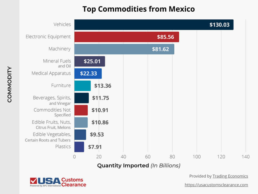 The graphic shows a horizontal bar graph of the top commodities the U.S. imports from Mexico. The first bar is dark blue and shows the U.S. import $130.03 billion worth of vehicles from Mexico. The second bar is red and shows the U.S. imports $85.56 billion worth of electronic equipment from Mexico. The third bar is blue-gray and it shows the U.S. imported $81.62 billion worth of machinery from Mexico. The fourth bar is dark purple and shows the U.S. imported $25.01 billion worth of mineral fuels and oils from Mexico. The fifth bar is cobalt blue and shows the U.S. imported $22.33 billion in medical apparatus from Mexico. The sixth bar is sea green and shows the U.S. imported $13.36 billion worth of furniture from Mexico. The seventh bar is dark blue and it shows the U.S. imported $11.75 billion in beverages, spirits, and vinegar from Mexico. The eighth bar is red and shows there $10.91 billion worth of non-specific items imported by the U.S. from Mexico. The ninth bar is blue-gray and shows the U.S. imported $10.86 billion worth of edible fruits, nuts, citrus fruit, and melons from Mexico. The tenth bar is blue and shows the U.S. imported $9.53 billion worth of edible vegetables, certain roots, and tubers from Mexico. The eleventh bar is purple, and it shows the U.S. imported $7.91 billion worth of plastics from Mexico.