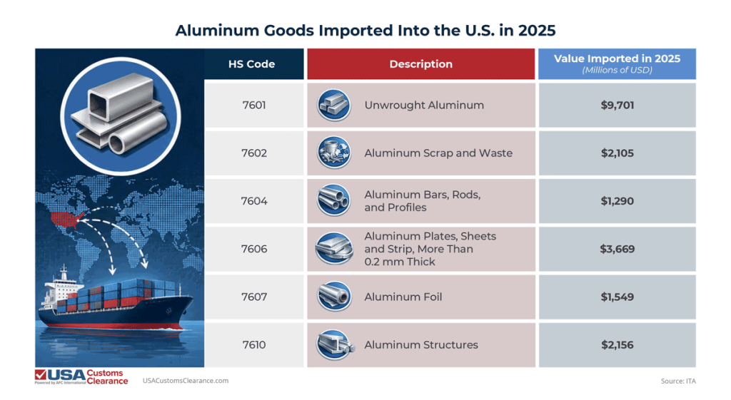 An informational table titled "Aluminum Goods Imported Into the U.S. in 2025". The information is divided into three columns: HS Code, Description, and Value Imported in 2025 (Millions of USD). The information reads as follows:
7601: Unwrought Aluminum | $9,701
7602: Aluminum Scrap and Waste | $2,105
7604: Aluminum Bars, Rods, and Profiles | $1,290
7606: Aluminum Plates, Sheets and Strip, More Than 0.2 mm Thick | $3,669
7607: Aluminum Foil | $1,549
7610: Aluminum Structures | $2,156