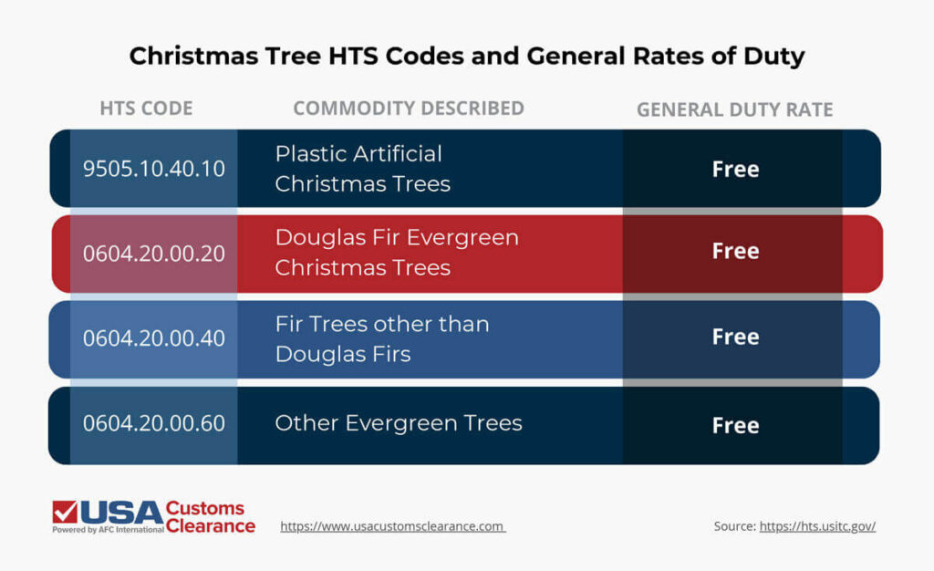 An infographic titled “Christmas Tree Hts Codes and General Rates of Duty”, containing information about real and artificial Christmas trees, their associated HTS codes, and corresponding rates of duty. The information is presented in three columns from left to right, which are: HTS Code, Commodity Described, and General Duty Rate. The General Duty Rate for all trees listed here is free. The remainder of the information reads as follows.

HTS Code 9505.10.40.10: Plastic artificial Christmas trees.
HTS Code 0604.20.00.20: Douglas fir evergreen Christmas trees.
HTS Code 0604.20.00.40: Fir trees other than Douglas firs.
HTS Code 0604.20.00.60: Other evergreen trees.