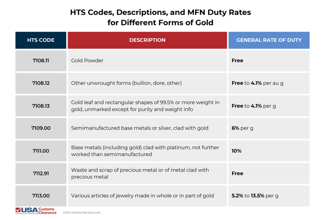 Gold Hsu Code Importing Gold Into The U.S.: Coins, Medals, and Bullion | USA Customs ...
