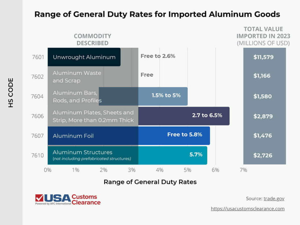 An infographic titled “Range of General Duty Rates for Imported Aluminum Goods” displaying information about common aluminum goods, their four-digit HS codes, rates of duty, and the total value of each good imported into the United States in 2023. The infographic is labeled with “HS Code” on the left, “Commodity Described” in the first top column, “Total Value Imported in 2023 (Millions of USD)” in the right-hand column, and “Range of General Duty Rates” along the bottom. The information reads as follows.

HS Code 7601: Unwrought aluminum. Total Value: $11,579 million. Rate of Duty: Free to 2.6%.
HS Code 7602: Aluminum waste and scrap. Total Value: $1,166 million. Rate of Duty: Free
HS Code 7604: Aluminum bars, rods, and profiles. Total Value: $1,580 million. Rate of Duty: 1.5% to 5%.
HS Code 7606: Aluminum plates, sheets and strip, more than 0.2 mm thick. Total Value: $2,879 million. Rate of Duty: 2.7% to 6.5%.
HS Code 7607: Aluminum foil. Total Value: $1,476 million. Rate of Duty: Free to 5.8%.
HS Code 7610: Aluminum structures (not including prefabricated structures). Total Value: $2,726 million. Rate of Duty: 5.7%.