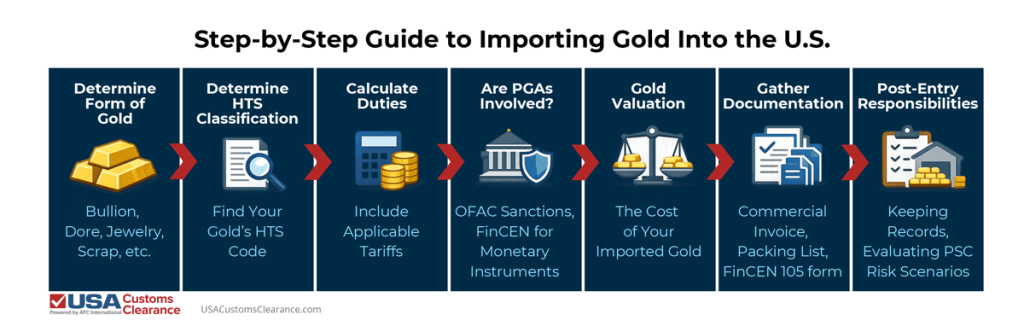 A step-by-step illustrated guide to importing gold into the united states titled "Step By Step Guide to Importing Gold Into the US" The steps described are as follows:
1. Determine Form of Gold Caption:(Bullion, Dore, Jewelry, Scrap, etc)
2. Determine HTS Classification Caption: Find Your Gold’s HTS Code
3. Calculate Duties Caption: Include Applicable Tariffs
4. Are PGAs Involved? Caption: OFAC Sanctions, FinCEN for Monetary Instruments)
5. Gold Valuation Caption: The Cost of Your Imported Gold
Gather 6. Documentation Caption: Commercial invoice, packing list, FinCEN 105 form
7. Post-entry Responsibilities Caption: Keeping Records, Evaluating PSC Risk Scenarios

