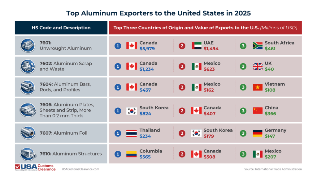 An informational table titled “Top Aluminum Exporters to the United States in 2025” containing information about the top 3 exporters of aluminum per each of the categories enumerated in the previous imported aluminum commodities table. The information is split into two columns: “HS Code and Description” and “Top Three Countries of Origin and Value of Exports to U.S. (Millions of USD)”. The information reads as follows:
7601: Unwrought Aluminum
Canada: $5,979
UAE: $1,494
South Africa: $461
7602: Waste and Scrap
Canada: $1,234
Mexico: $623
UK: $40
7604: Aluminum Bars, Rods, and Profiles
Canada: $437
Mexico: $162
Vietnam: $108
7606: Plates, Sheets and Strip, More Than 0.2 mm Thick
South Korea: $824
Canada: $407
China: $366
7607: Foil
Thailand: $234
South Korea: $179
Germany: $147
7610: Structures
Colombia: $565
Canada: $508
Mexico: $207