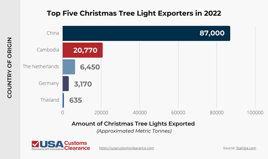 An infographic titled “Top Five Christmas Tree Light Exporters in 2022”. The graph is labeled “Country of Origin” on the left and “Amount of Christmas Tree Lights Exported (Approximated Metric Tonnes)” on the bottom. The information in the graph is presented as a bar graph and reads as follows.

China: 87,000 metric tonnes
Cambodia: 20,770 metric tonnes
The Netherlands: 6,450 metric tonnes
Germany: 3,170 metric tonnes 
Thailand: 635 metric tonnes