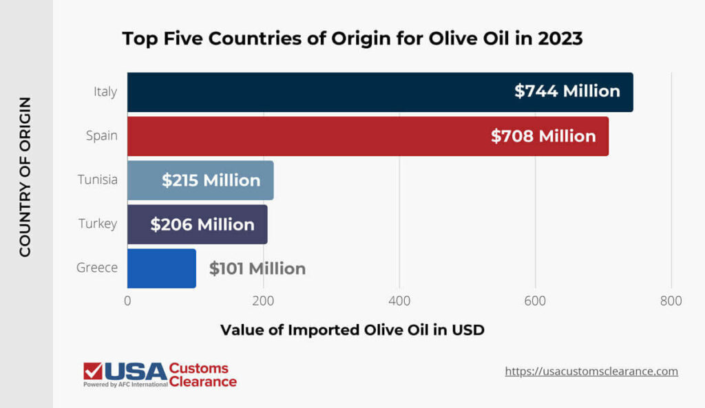 An infographic titled “Top Five Countries of Origin for Olive Oil in 2023” containing information about the countries that exported the most olive oil to the United States in 2023 and the total value of those exports per country in USD. The left side of the graphic is labeled “Country of Origin” and the bottom is labeled “Value of Imported Olive Oil in USD”. The information is presented in the form of a bar graph and reads as follows.

Italy: $744 million
Spain: $708 million
Tunisia: $215 million
Turkey: $206 million
Greece: $101 million