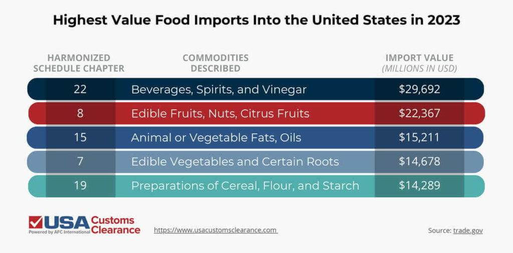 An infographic titled “Highest Value Food Imports Into the United States in 2023”. The information is presented in the form of a bar graph with three sections labeled: “Harmonized Schedule Chapter” on the top left, “Commodities Described” in the top middle, and “Import Value (in millions of USD)” on the top right. The information reads as follows:

Chapter 22: Beverages, Spirits, and Vinegar. $29,762 million
Chapter 8: Edible Fruits, Nuts, Citrus Fruits. $22,367 million
Chapter 15: Animal or Vegetable Fats, Oils. $15,211 million
Chapter 7: Edible Vegetables and Certain Roots. $14,678 million
Chapter 19: Preparations of Cereal, Flour, and Starch. $14,289 million